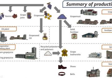 Grape Production Pack version 2.0.0.0 for Farming Simulator 2022